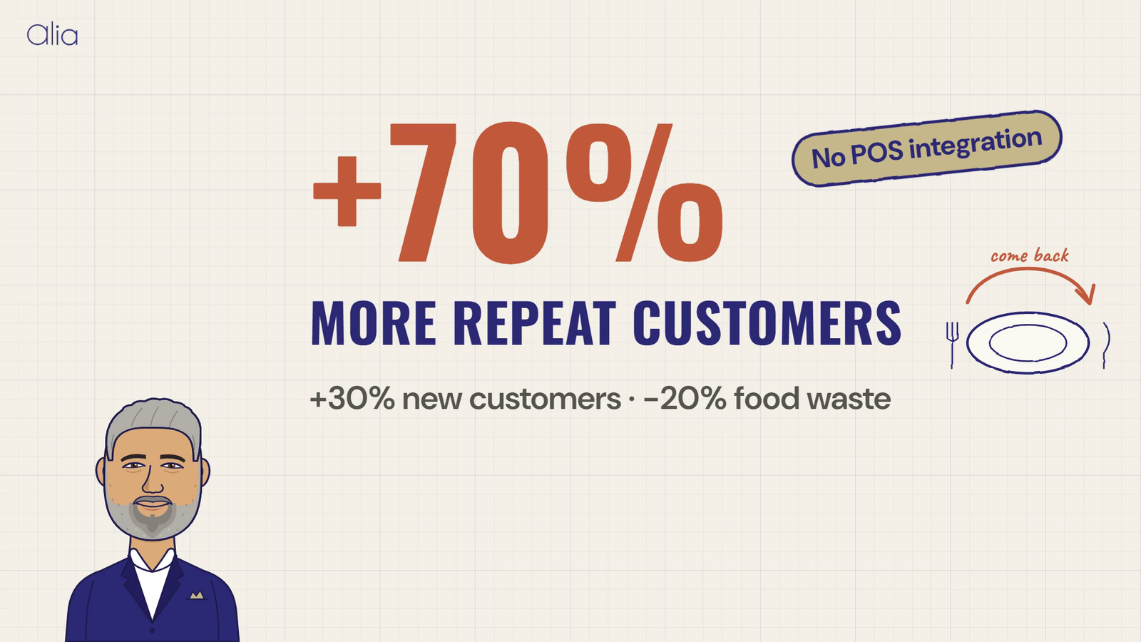 70% more repeat customers